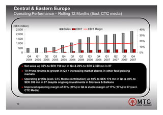 Central & Eastern Europe
Operating Performance – Rolling 12 Months (Excl. CTC media)


(SEK million)
  2,500                                  Sales      EBIT    EBIT Margin                               40%
  2,000                                                                                               30%
  1,500
                                                                                                      20%
  1,000
    500                                                                                               10%

       0                                                                                              0%
             Q4     Q1     Q2     Q3   Q4     Q1      Q2     Q3     Q4   Q1     Q2     Q3       Q4
            2004   2005   2005   2005 2005   2006    2006   2006   2006 2007   2007   2007     2007

           Net sales up 36% to SEK 750 mn in Q4 & 26% to SEK 2,328 mn in 07
           TV Prima returns to growth in Q4 + increasing market shares in other fast growing
           markets
           Operating profits (excl. CTC Media contribution) up 59% to SEK 176 mn in Q4 & 30% to
           SEK 396 mn in 07 despite ongoing investments in Slovenia & Balkans
           Improved operating margin of 23% (20%) in Q4 & stable margin of 17% (17%) in 07 (excl.
           CTC Media)




  10
 