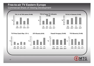Free-to-air TV Eastern Europe
Commercial Share of Viewing Development

             TV3, 3+ & TV6 Latvia (15-49)             TV3 & Tango TV Lithuania                  TV3 & 3+ Estonia (15-49)
        44                                                     (15-49)                     46
                                                     42
        42                                           40                                    44
        40                                           38                                    42
      % 38                                         % 36                                  %
        36                                                                                 40
                                                     34
        34                                           32                                    38
        32                                           30                                    36
               Q4   Q4   FY   FY                          Q4 Q4      FY  FY                         Q4   Q4   FY   FY
              2006 2007 2006 2007                        2006 2007 2006 2007                       2006 2007 2006 2007



      TV Prima Czech Rep (15 +)             DTV Russia (6-54)            Viasat3 Hungary (18-49)          TV3 Slovenia (15-49)

   25                               2,6                             10                               10
   24                               2,4                              8                                8
   23                                                                6                                6
 %                                % 2,2                           %                                %
   22                                                                4                                4
   21                                 2                              2                                2
   20                               1,8                              0                                0
          Q4 Q4 FY FY                        Q4 Q4 FY       FY              Q4 Q4     FY   FY               Q4   Q4   FY   FY
         2006 2007 2006 2007                2006 2007 2006 2007            2006 2007 2006 2007             2006 2007 2006 2007




 11
 