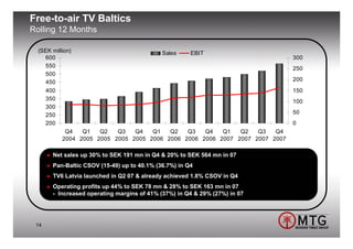 Free-to-air TV Baltics
Rolling 12 Months

  (SEK million)                          Sales   EBIT
    600                                                                        300
    550                                                                        250
    500
    450                                                                        200
    400                                                                        150
    350                                                                        100
    300
    250                                                                        50
    200                                                                        0
             Q4   Q1   Q2   Q3   Q4   Q1    Q2  Q3    Q4  Q1   Q2   Q3   Q4
            2004 2005 2005 2005 2005 2006 2006 2006 2006 2007 2007 2007 2007

      Net sales up 30% to SEK 191 mn in Q4 & 20% to SEK 564 mn in 07
      Pan-Baltic CSOV (15-49) up to 40.1% (36.7%) in Q4
      TV6 Latvia launched in Q2 07 & already achieved 1.8% CSOV in Q4
      Operating profits up 44% to SEK 78 mn & 28% to SEK 163 mn in 07
      - Increased operating margins of 41% (37%) in Q4 & 29% (27%) in 07




 14
 