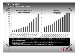 Pay-TV East
Continued Subscriber Intake
 200                                                     30                    Mini-pay
                  Premium DTH Subscribers
 180                 Baltics (thousands)                                    Subscriptions
                                                         25                   (millions)
 160
 140                                                     20
 120
 100                                                     15
  80
                                                         10
  60
  40                                                        5
  20
      0                                                     0
            04

      Q 05

      Q 05

      Q 05

      Q 05

      Q 06

      Q 06

      Q 06

      Q 06

      Q 07

      Q 07

      Q 07
            07




                                                            Q 004

                                                             2 5
                                                            Q 005

                                                             4 5
                                                            Q 005

                                                             2 6
                                                             3 6
                                                            Q 006

                                                             1 6
                                                            Q 007

                                                             3 7
                                                            Q 007
                                                                  07
                                                            Q 00


                                                            Q 00


                                                            Q 00
                                                            Q 00


                                                            Q 00


                                                            Q 00
         20

         20

         20

         20

         20

         20

         20

         20

         20

         20

         20

         20

         20




                                                               20
                                                               2
                                                               2
                                                               2
                                                               2
                                                               2
                                                               2
                                                               2
                                                               2
                                                               2
                                                               2
                                                               2
                                                               2
   4

           1

       2

       3

       4

       1

       2

       3

       4

       1

       2

       3

       4
  Q

          Q




                                                         4
                                                             1


                                                             3


                                                             1




                                                             4


                                                             2


                                                             4
                                                        Q
           Baltic satellite platform adds 33,000 premium subscribers in Q4 & more than doubles in size
           to 164,000 by year end
           Wholesale mini-Pay business adds 875,000 subscriptions in Q4 & almost 8 mn new
           subscriptions in 07
           - Total number of subscriptions up 42% to 26.4 mn for the full year


 15
 