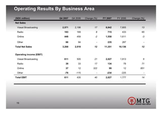 Operating Results By Business Area
(SEK million)             Q4 2007   Q4 2006   Change (%)   FY 2007   FY 2006   Change (%)
Net Sales
 Viasat Broadcasting        2,571     2,196          17      8,842     7,805          13
 Radio                       183       169            8       715       433           65
 Online                      448       459            -2     1,558     1,611           -3

 Other                        66        94             -      235       287             -
Total Net Sales             3,268     2,918          12     11,351    10,136          12


Operating income (EBIT)
 Viasat Broadcasting         611       505           21      2,027     1,913           6
 Radio                        39        33           17       134        78           71
 Online                       37        12          322        99        12          851
 Other                        -76      -115            -      -234      -225            -
Total EBIT                   611       435           40      2,027     1,777          14




 19
 