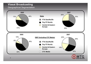 Viasat Broadcasting
Geographical Segmentation

                 2005                                                   2007
                                                            26%
     13%                46%         Sales                                        35%
                                       FTA Swe/No/Dk
                                       Pay-TV Nordic
                                       Central & Eastern
                                       Europe
           41%                                                    39%



                 2005                                               2007
       15%                    EBIT (Including CTC Media)     22%
                                                                                 29%
     6%
                        39%            FTA Swe/No/Dk
                                       Pay-TV Nordic
                                       Central & Eastern   19%
                                       Europe
           40%                         CTC Media                               30%



 3
 