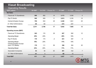 Viasat Broadcasting
 Operating Results
(SEK million)                 Q4 2007   Q4 2006   Change (%)   FY 2007   FY 2006   Change (%)
Net Sales

 Free-to-air TV Scandinavia      969       852           14      3,173     3,038           4

 Pay-TV Nordic                   946       849           11      3,613     3,183          14

 Central & Eastern Europe        750       553           36      2,328     1,841          26

 JV, Other & Eliminations         -94       -59            -      -272      -257            -

Total Net Sales                 2,571     2,196          17      8,842     7,805          13

Operating income (EBIT)

 Free-to-air TV Scandinavia      243       174           39       627       562           12

 Operating Margin                25%       20%                    20%       18%

 Pay-TV Nordic                   170       173            -2      631       597            6

 Operating Margin                18%       20%                    17%       19%
 Central & Eastern Europe
 (excl. CTC Media)               176       111           59       396       304           30

 Operating Margin                23%       20%                    17%       17%

 Associated Companies             63        39           63       461       432            7

 JV, Other & Eliminations         -41        9             -       -88       19             -

Total EBIT                       611       505           21      2,027     1,913           6


     4
 