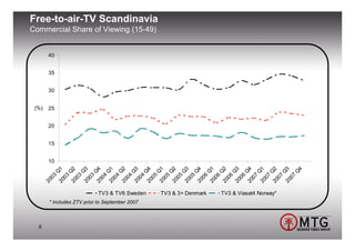 Free-to-air-TV Scandinavia
Commercial Share of Viewing (15-49)


        40


        35


        30


 (%)    25


        20


        15


        10
                1

                2

                3

                4

                1

                2

                3

                4

                1

                2

                3

                4

                1

                2

                3

                4

                1

                2

                3

                4
               Q

               Q

               Q

               Q

               Q

               Q

               Q

               Q

               Q

               Q

               Q

               Q

               Q

               Q

               Q

               Q

               Q

               Q

               Q

               Q
         03

            03

            03

            03

            04

            04

            04

            04

            05

            05

            05

            05

            06

            06

            06

            06

            07

            07

            07

            07
       20

          20

          20

          20

          20

          20

          20

          20

          20

          20

          20

          20

          20

          20

          20

          20

          20

          20

          20

          20
                            TV3 & TV6 Sweden     TV3 & 3+ Denmark   TV3 & Viasat4 Norway*
        * Includes ZTV prior to September 2007



  6
 