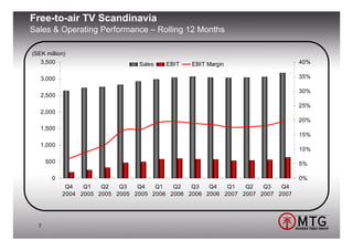 Free-to-air TV Scandinavia
Sales & Operating Performance – Rolling 12 Months

(SEK million)
   3,500                         Sales   EBIT   EBIT Margin                    40%

   3,000                                                                       35%

                                                                               30%
   2,500
                                                                               25%
   2,000
                                                                               20%
   1,500
                                                                               15%
   1,000
                                                                               10%

      500                                                                      5%

        0                                                                      0%
             Q4   Q1   Q2   Q3   Q4   Q1   Q2   Q3   Q4   Q1   Q2   Q3   Q4
            2004 2005 2005 2005 2005 2006 2006 2006 2006 2007 2007 2007 2007




  7
 