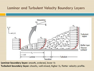 Comprehensive Lecture on Convection and Boundary Layers in Heat & Mass ...