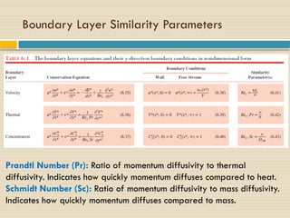 Comprehensive Lecture on Convection and Boundary Layers in Heat & Mass ...
