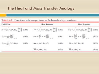 Comprehensive Lecture on Convection and Boundary Layers in Heat & Mass ...