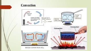 Comprehensive Overview of Heat Transfer: Conduction, Convection, and ...