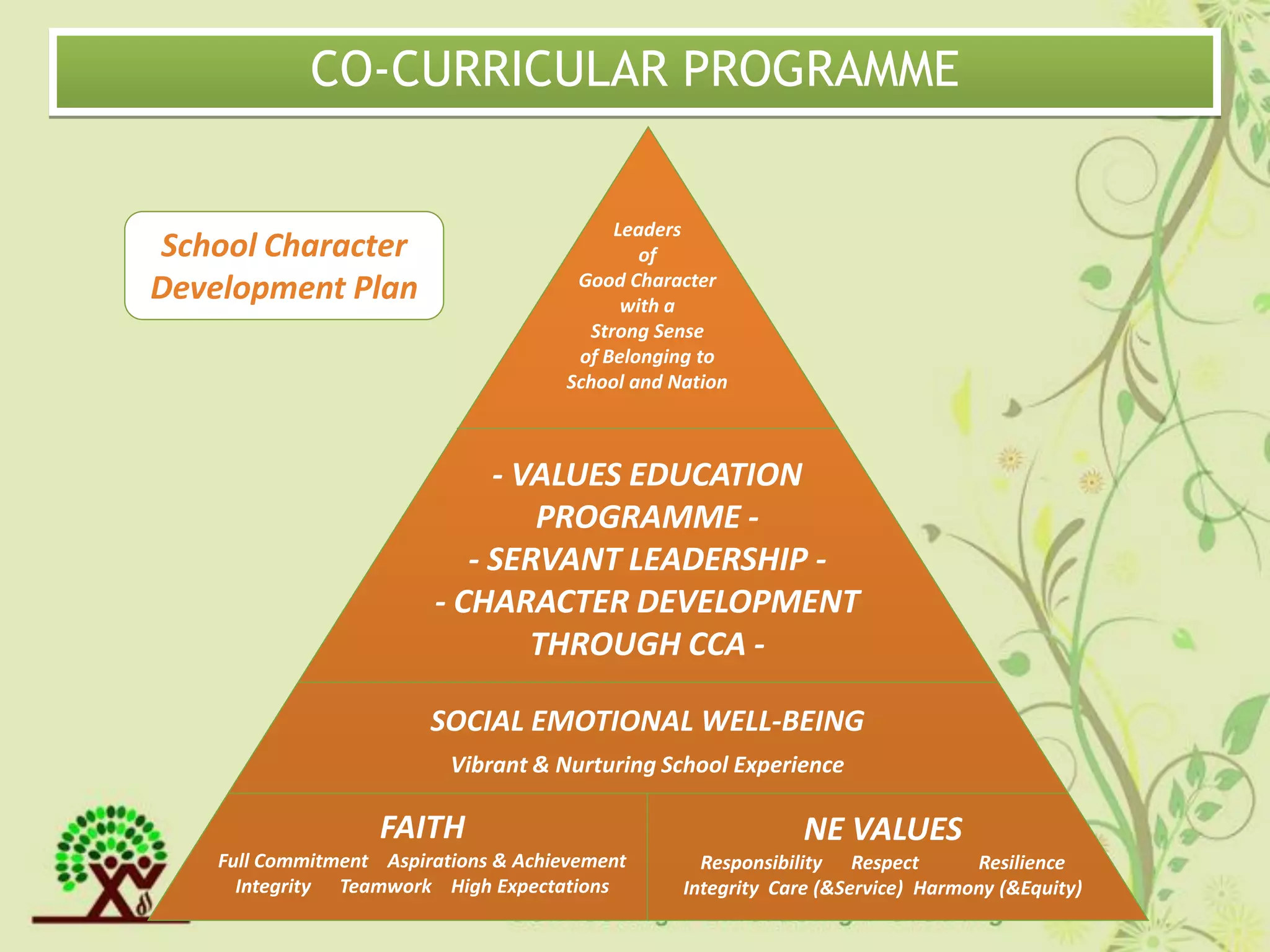 CO-CURRICULAR PROGRAMME


                                            Leaders
School Character                               of
                                        Good Character
Development Plan                             with a
                                         Strong Sense
                                        of Belonging to
                                       School and Nation



                              - VALUES EDUCATION
                                 PROGRAMME -
                            - SERVANT LEADERSHIP -
                         - CHARACTER DEVELOPMENT
                                 THROUGH CCA -

                         SOCIAL EMOTIONAL WELL-BEING
                           Vibrant & Nurturing School Experience

                    FAITH                                      NE VALUES
    Full Commitment Aspirations & Achievement        Responsibility Respect       Resilience
      Integrity Teamwork High Expectations         Integrity Care (&Service) Harmony (&Equity)
 
