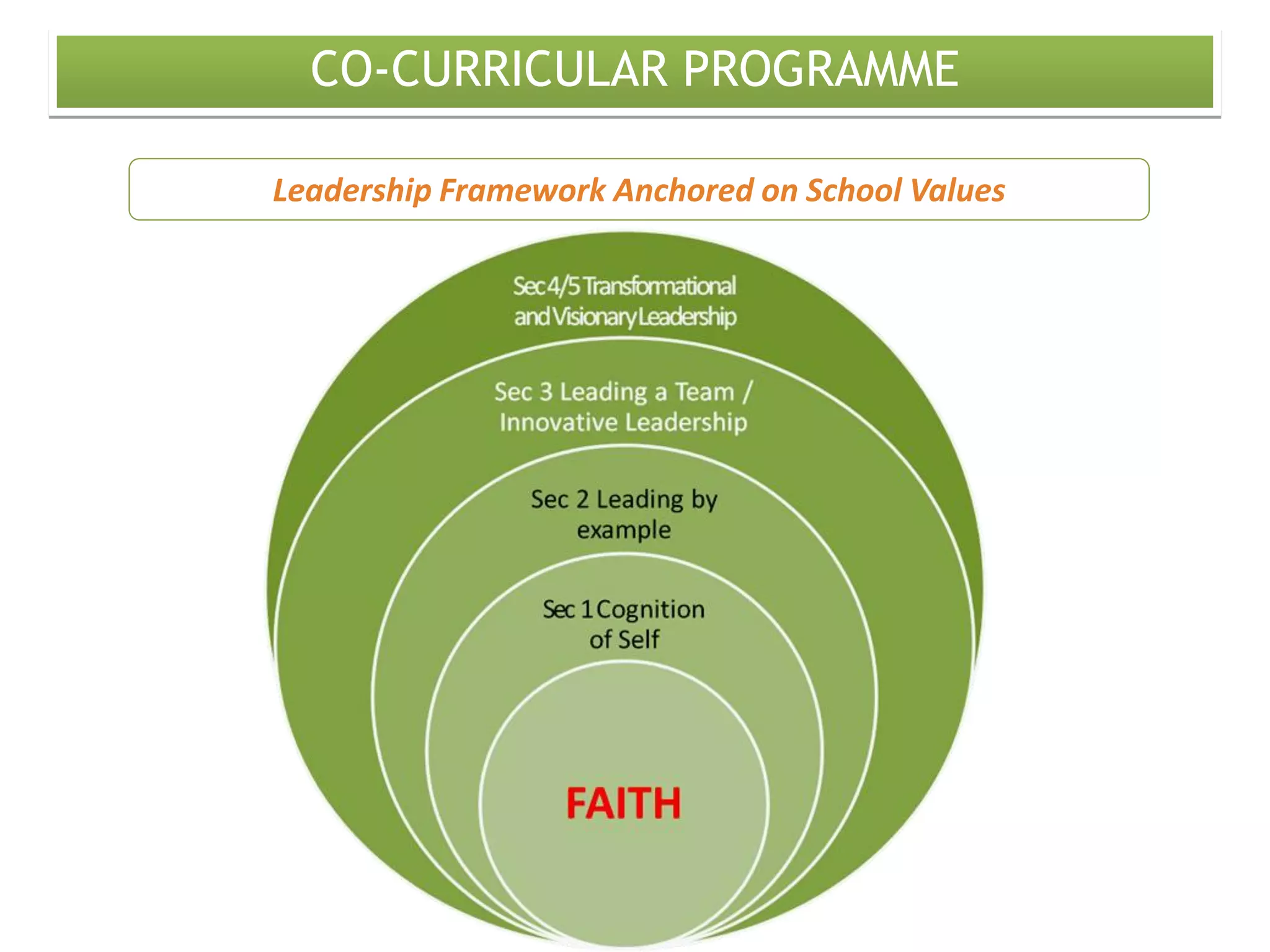 CO-CURRICULAR PROGRAMME

Leadership Framework Anchored on School Values
 
