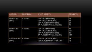 AUTHOR DURATION STUDY GROUPS SUBJECTS
Preshaw et al
(2003)
9 months SRP+SDD (SMOKERS)
SRP+SDD(NONSMOKER)
SRP+PLACEBO(SMOKERS)
RP+PLACEBO(NONSMOKERS)
41
66
26
76
Preshaw et al
(2005)
9 months SRP+SDD (SMOKERS)
SRP+SDD(NONSMOKER)
SRP+PLACEBO(SMOKERS)
RP+PLACEBO(NONSMOKERS)
81
116
60
135
Needleman et al
(2007)
6 months SRP+SDD(ALL SMOKERS)
SRP+PLACEBO(ALLSMOKERS)
18
16
 