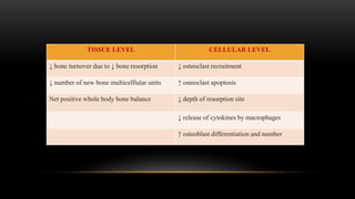 TISSUE LEVEL CELLULAR LEVEL
↓ bone turnover due to ↓ bone resorption ↓ osteoclast recruitment
↓ number of new bone multicelllular units ↑ osteoclast apoptosis
Net positive whole body bone balance ↓ depth of resorption site
↓ release of cytokines by macrophages
↑ osteoblast differentiation and number
 