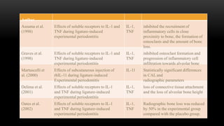 Author
Assuma et al.
(1998)
Effects of soluble receptors to IL-1 and
TNF during ligature-induced
experimental periodontitis
IL-1,
TNF
inhibited the recruitment of
inflammatory cells in close
proximity to bone, the formation of
osteoclasts and the amount of bone
loss.
Graves et al.
(1998)
Effects of soluble receptors to IL-1 and
TNF during ligature-induced
experimental periodontitis
IL-1,
TNF
inhibited osteoclast formation and
progression of inflammatory cell
infiltration towards alveolar bone
Martuscelli et
al. (2000)
Effects of subcutaneous injection of
rhIL-11 during ligature-induced
Experimental periodontitis
IL-11 Statistically significant differences
in CAL and
radiographic parameters
Delima et al.
(2001)
Effects of soluble receptors to IL-1
and TNF during ligature-induced
experimental periodontitis
IL-1,
TNF
loss of connective tissue attachment
and the loss of alveolar bone height
Oates et al.
(2002)
Effects of soluble receptors to IL-1
and TNF during ligature-induced
experimental periodontitis
IL-1,
TNF
Radiographic bone loss was reduced
by 50% in the experimental group
compared with the placebo group.
 