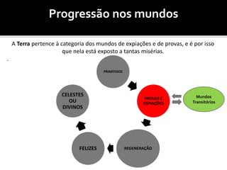 Progressão nos mundos
A Terra pertence à categoria dos mundos de expiações e de provas, e é por isso
que nela está exposto a tantas misérias.
.
PRIMITIVOS
PROVAS E
EXPIAÇÕES
REGENERAÇÃOFELIZES
CELESTES
OU
DIVINOS
Mundos
Transitórios
 