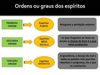 Ordens ou graus dos espíritos
PRIMEIRA
ORDEM
SEGUNDA
ORDEM
TERCEIRA
ORDEM
Atingiram a perfeição máxima
os que chegaram ao meio da
escala: o desejo do bem é o que
neles predomina
A ignorância, o desejo do mal e
todas as paixões más que lhes
retardam o progresso, eis o que
os caracteriza
Espíritos
PUROS
Espíritos
MEIO
ESCALA
Espíritos
IMPERFEITOS
 