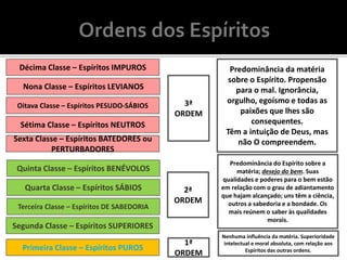 Décima Classe – Espíritos IMPUROS
Nona Classe – Espíritos LEVIANOS
Oitava Classe – Espíritos PESUDO-SÁBIOS
Sétima Classe – Espíritos NEUTROS
Sexta Classe – Espíritos BATEDORES ou
PERTURBADORES
Quinta Classe – Espíritos BENÉVOLOS
Quarta Classe – Espíritos SÁBIOS
Terceira Classe – Espíritos DE SABEDORIA
Segunda Classe – Espíritos SUPERIORES
Primeira Classe – Espíritos PUROS
3ª
ORDEM
2ª
ORDEM
1ª
ORDEM
Predominância da matéria
sobre o Espírito. Propensão
para o mal. Ignorância,
orgulho, egoísmo e todas as
paixões que lhes são
consequentes.
Têm a intuição de Deus, mas
não O compreendem.
Predominância do Espírito sobre a
matéria; desejo do bem. Suas
qualidades e poderes para o bem estão
em relação com o grau de adiantamento
que hajam alcançado; uns têm a ciência,
outros a sabedoria e a bondade. Os
mais reúnem o saber às qualidades
morais.
Nenhuma influência da matéria. Superioridade
intelectual e moral absoluta, com relação aos
Espíritos das outras ordens.
 