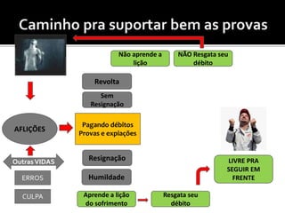 AFLIÇÕES
Pagando débitos
Provas e expiações
Resignação
Humildade
Aprende a lição
do sofrimento
Resgata seu
débito
LIVRE PRA
SEGUIR EM
FRENTE
Sem
Resignação
Revolta
Não aprende a
lição
NÃO Resgata seu
débito
ERROS
CULPA
OutrasVIDAS
 