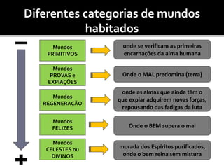 Diferentes categorias de mundos
habitados
Mundos
PRIMITIVOS
Mundos
PROVAS e
EXPIAÇÕES
Mundos
REGENERAÇÃO
Mundos
FELIZES
Mundos
CELESTES ou
DIVINOS
onde se verificam as primeiras
encarnações da alma humana
Onde o MAL predomina (terra)
onde as almas que ainda têm o
que expiar adquirem novas forças,
repousando das fadigas da luta
Onde o BEM supera o mal
morada dos Espíritos purificados,
onde o bem reina sem mistura
 