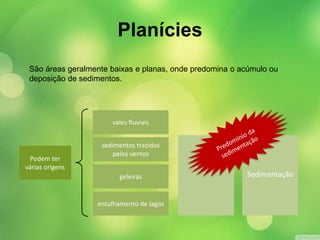 São áreas geralmente baixas e planas, onde predomina o acúmulo ou 
deposição de sedimentos. 
Erosão Sedimentação 
Podem ter 
várias origens 
vales fluviais 
sedimentos trazidos 
pelos ventos 
geleiras 
entulhamento de lagos 
Erosão 
Sedimentação 
Planícies 
 