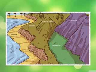 planície 
planalto 
morro ou colina 
depressão 
montanha 
ANDRÉ ROCCA / ARQUIVO DA EDITORA 
 