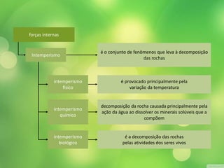 forças internas 
Intemperismo 
é o conjunto de fenômenos que leva à decomposição 
das rochas 
intemperismo 
físico 
intemperismo 
químico 
intemperismo 
biológico 
é provocado principalmente pela 
variação da temperatura 
decomposição da rocha causada principalmente pela 
ação da água ao dissolver os minerais solúveis que a 
compõem 
é a decomposição das rochas 
pelas atividades dos seres vivos 
 
