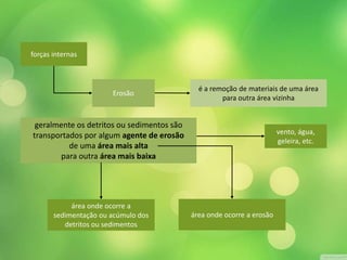 forças internas 
Erosão 
é a remoção de materiais de uma área 
para outra área vizinha 
vento, água, 
geleira, etc. 
área onde ocorre a erosão 
geralmente os detritos ou sedimentos são 
transportados por algum agente de erosão 
de uma área mais alta 
para outra área mais baixa 
área onde ocorre a 
sedimentação ou acúmulo dos 
detritos ou sedimentos 
 