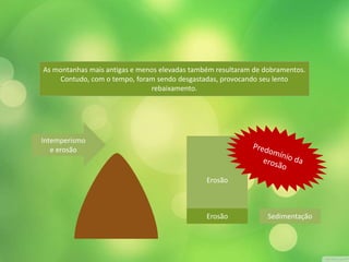 As montanhas mais antigas e menos elevadas também resultaram de dobramentos. 
Contudo, com o tempo, foram sendo desgastadas, provocando seu lento 
rebaixamento. 
Intemperismo 
e erosão 
Erosão 
Erosão Sedimentação 
 
