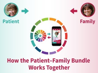 How the Patient–Family Bundle
Works Together
FamilyPatient
 
