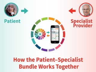 How the Patient–Specialist
Bundle Works Together
Specialist
Provider
Patient
 