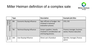 Miller Heiman definition of a complex sale
Type Description Example job titles
Senior
Decision
Makers
EBI Economic Buying Influence Sign-off/veto of budget. Not
involved in technical
evaluation process.
CFO, CIO
TBI Technical Buying Influence Screen suppliers, heavily
involved in consideration set
and buying process.
Finance manager, business
owner, finance executive
End-
users
UBI User Buying Influence Direct user of product Spender, manager, finance
admin
 