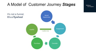 A Model of Customer Journey Stages
Brand
Awareness
Engagement
Consider
Purchase
Loyalty
Loyalty Loop
It’s not a funnel.
It’s a flywheel
 