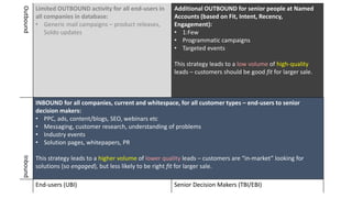 Outbound
Limited OUTBOUND activity for all end-users in
all companies in database:
• Generic mail campaigns – product releases,
Soldo updates
Additional OUTBOUND for senior people at Named
Accounts (based on Fit, Intent, Recency,
Engagement):
• 1:Few
• Programmatic campaigns
• Targeted events
This strategy leads to a low volume of high-quality
leads – customers should be good fit for larger sale.
Inbound
INBOUND for all companies, current and whitespace, for all customer types – end-users to senior
decision makers:
• PPC, ads, content/blogs, SEO, webinars etc
• Messaging, customer research, understanding of problems
• Industry events
• Solution pages, whitepapers, PR
This strategy leads to a higher volume of lower quality leads – customers are “in-market” looking for
solutions (so engaged), but less likely to be right fit for larger sale.
End-users (UBI) Senior Decision Makers (TBI/EBI)
 