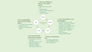 Awareness
Engagement
Consider
Purchase
Loyalty
4. We make €€ when
customers buy product
• ROI calculators, reference
customers
• Great PoC process – involve
Advocates as needed
• ABM work targeted as
appropriate – portals,
advertising, pitch decks etc
3. Get on Consideration
Set
• Good lead qualification
• Active AE/BDR outreach
• Sales enablement
2. How many SDMs can we
get engaged?
• Build “permission to market”
database – get SDMs to subscribe
to some sort of newsletter
• Content/SEO for specific problems
for SDMs – fintech, digital
transformation, whitepapers etc
• “Solution pages” targeted at
personas
• Small-scale events
• Targeted ABM campaigns
1. How many SDMs are
aware of the “Soldo”
brand?
• Add DiscoverOrg contacts
• PR
• Analyst relations
• Paid-for thought leadership on
3rd party sites
• LinkedIn campaigns
5. Are people getting
value? Are they telling
others?
• AE outreach post-purchase
• Customer Success
• Make best customers feel
special
Loyalty Loop
 