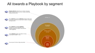 All towards a Playbook by segment
End-users – 2m
Tier 2 accounts
20,000 orgs
Cold Tier 1 accounts
4,000 orgs
Warm Tier 1
accounts
2,000 orgs
Global
accounts
60 orgs
Inbound, self-serve model. Focus on content, community,
digital marketing, product-led, trials, in-product advertising,
simple purchase process
Mix of inbound and generic outbound messaging. Higher value
propositions, upsell/cross-sell, geo-specific tweaks to messaging
and segmentation.
Mix of inbound and targeted outbound
messaging. Geo-specific BDR/ABM activity.
Multiple campaigns by segment, senior decision
maker engagement
Heavy outbound strategic work based on strong
account plans. AE/ABM 1:1 work
Account plans, AE-driven, highly personalised
 