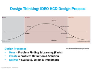 Copyright © 2018, Peter Jones
Design Thinking: IDEO HCD Design Process
Design Processes
• Hear = Problem Finding & Learning (Facts)
• Create = Problem Definition & Solution
• Deliver = Evaluate, Select & Implement
IDEO Human-Centered Design Toolkit
 