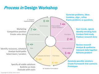Copyright © 2018, Peter Jones
Process in Design Workshop
Generate problems, ideas
Combine, align , refine
Frame problems as questions
Scan trends, signals
Identify trending facts
Conduct field study
Produce research story
Review research
Analyze & synthesize
Interpret data together
Reframe problem
Generate possible solutions
Create framework that connects
Prototypes
Specify all viable solutions
Build & run tests
Evaluate with users
Identify resources, schedule
Analyze build paths
Select team / vendors
Marketing
Competitive position
Create sales story
 