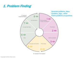 Copyright © 2018, Peter Jones
1. Problem Finding
Generate problems, ideas
Combine, align , refine
Frame problems as questions
 
