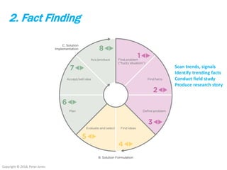 Copyright © 2018, Peter Jones
2. Fact Finding
Scan trends, signals
Identify trending facts
Conduct field study
Produce research story
 