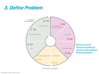 Copyright © 2018, Peter Jones
3. Define Problem
Review research
Analyze & synthesize
Interpret data together
Reframe problem
 