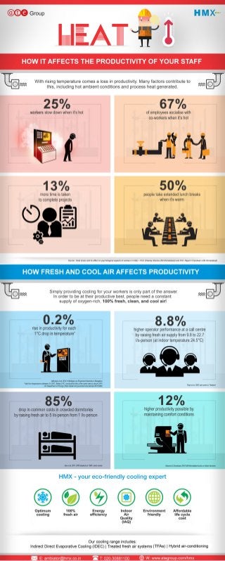 The effects of heating and cooling on the productivity of employees