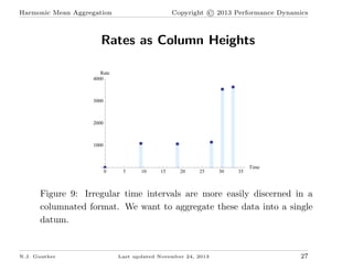Copyright © 2013 Performance Dynamics

Harmonic Mean Aggregation

Rates as Column Heights
Rate
4000

3000

2000

1000

0

...