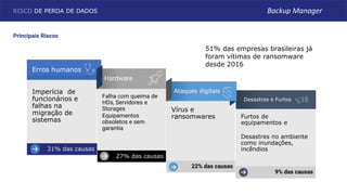 Erros humanos
Furtos de
equipamentos e
Desastres no ambiente
como inundações,
incêndios
Desastres e Furtos
9% das causas
Vírus e
ransomwares
Ataques digitais
22% das causas
Falha com queima de
HDs, Servidores e
Storages
Equipamentos
obsoletos e sem
garantia
Hardware
27% das causas
Imperícia de
funcionários e
falhas na
migração de
sistemas
31% das causas
Principais Riscos
RISCO DE PERDA DE DADOS Backup Manager
51% das empresas brasileiras já
foram vítimas de ransomware
desde 2016
 