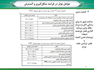 2-‫زمین‬ ‫قیمت‬
‫برای‬ ‫نه‬ ‫شهر‬ ‫ساخت‬
‫مردم‬ ‫اکثریت‬ ‫زندگی‬
‫سرمایه‬ ‫برای‬ ‫،بلکه‬
‫ثزوتمند‬ ‫قشر‬ ‫گذاری‬
‫نتیجه‬:
‫اغنیاء‬ ‫شدن‬ ‫تروتمند‬
‫و‬
‫عامه‬ ‫ترشدن‬ ‫فقیر‬
‫مردم‬
‫گسترش‬ ‫و‬ ‫گیری‬‫شکل‬ ‫فرایند‬ ‫در‬ ‫مؤثر‬ ‫عوامل‬
18
 