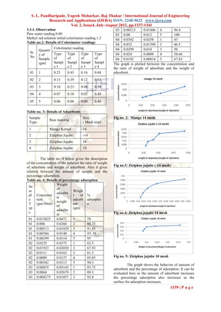 S. L. Pandharipade, Yogesh Moharkar, Raj Thakur / International Journal of Engineering
               Research and Applications (IJERA) ISSN: 2248-9622 www.ijera.com
                          Vol. 2, Issue4, July-August 2012, pp.1337-1341
3.3.1. Observation                                           03 0.00213       0.01446 4          96.4
Pure water reading 0.00                                      03 0.00          0.012     5        100
Methyl red solution initial colorimeter reading 1.2          04 0.0342        0.0258    1        43
Table no.2: Details of Colorimeter readings
                                                             04 0.032         0.01396 2          46.5
                  Colorimeter reading                        04 0.0299        0.010     3        50
        Quantit
  Sr.             Type      Type     Type      Type          04 0.024         0.0088    4        58.66
        y of
  No              of        of       of        of
        Sample                                               04 0.0192        0.00814 5          67.83
  .               Sampl     Sampl    Sampl     Sampl
        (gm)                                               The graph is plotted between the concentration and
                  e1        e2       e3        e4          the ratio of weight of adsorbate and the weight of
  01    1         0.25      0.45     0.16      0.68        adsorbent.
  02    2         0.13      0.39     0.12      0.63
  03    3         0.10      0.23     0.08      0.58
  04    4         0.07      0.18     0.03      0.49
  05    5         0.06      0.06     0.00      0.40

Table no. 3: Details of Adsorbents
 Sample                               Size                 Fig no. 2: Mango 14 mesh
               Raw material
 Type                                 ( Mesh size)
 1             Mango Kernel           14
 2             Ziziphus Jujube        -14
 3             Ziziphus Jujube        14
 4             Ziziphus Jujube        10

          The table no. 4 below gives the description
of the concentration of the solution the ratio of weight
of adsorbate and weight of adsorbent. Also it gives        Fig no.3: Ziziphus jujube (-14 mesh)
relation between the amount of sample and the
percentage adsorption.
Table no. 4: Details of percentage adsorption
                    Weight
 Sa
                    of
 m                              Weigh
                    adsorba
 pl Concentra                   t    of %
                    te       /
 e     tion                     adsorb adsorptio
                    weight
 T     (gm/30ml)                ent       n
                    of
 yp                             (gm)
                    adsorbe
 e                                                         Fig no.4: Ziziphus jujube 14 mesh
                    nt
 01 0.012825        0.0471      1         78
 01 0.006           0.0266      2         88.75
 01 0.00513         0.01829 3             91.45
 01 0.00384         0.0140      4         93 .58
 01 0.00299         0.0114      5         95
 02 0.0225          0.0375      1         62.5
 02 0.01923         0.02038 2             67.93
 02 0.0111          0.0163      3         81.3
 02 0.0089          0.0127      4         85.03            Fig no. 5: Ziziphus jujube 10 mesh
 02 0.00342         0.0113      5         94.3
                                                                    The graph shows the behavior of amount of
 03 0.00855         0.05145 1             85.75            adsorbent and the percentage of adsorption. It can be
 03 0.0064          0.02679 2             89.3             evaluated here as the amount of adsorbent increases
 03 0.004275        0.01857 3             92.8             the percentage adsorption also increases as the
                                                           surface for adsorption increases.
                                                                                                1339 | P a g e
 