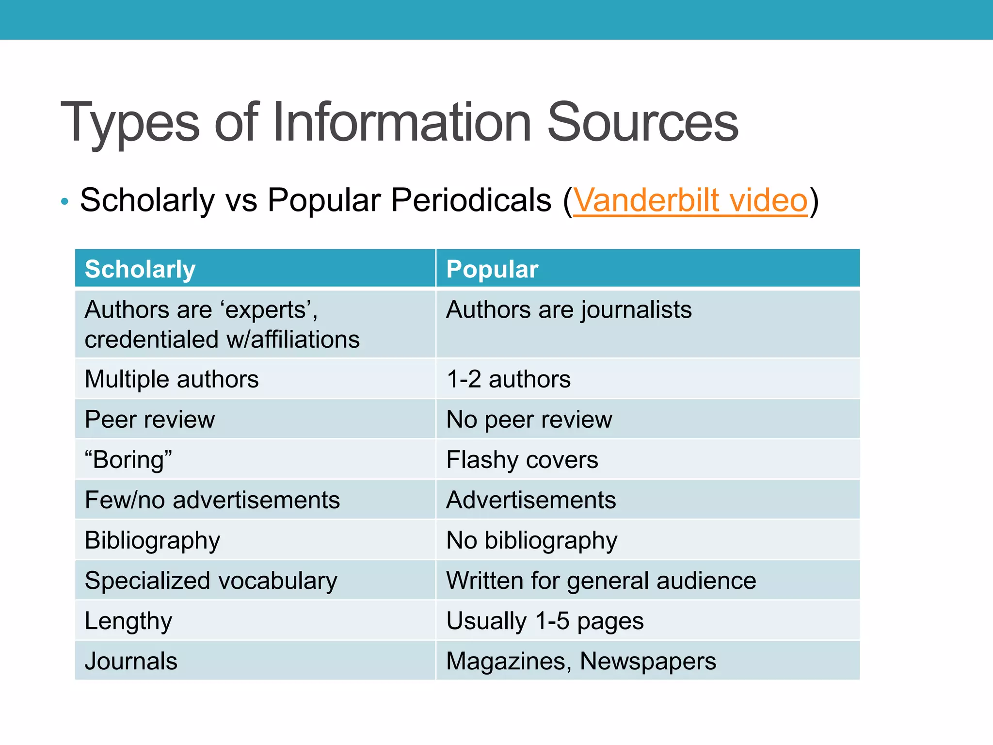Types of Information Sources
• Scholarly vs Popular Periodicals (Vanderbilt video)
Scholarly Popular
Authors are ‘experts’,
credentialed w/affiliations
Authors are journalists
Multiple authors 1-2 authors
Peer review No peer review
“Boring” Flashy covers
Few/no advertisements Advertisements
Bibliography No bibliography
Specialized vocabulary Written for general audience
Lengthy Usually 1-5 pages
Journals Magazines, Newspapers
 