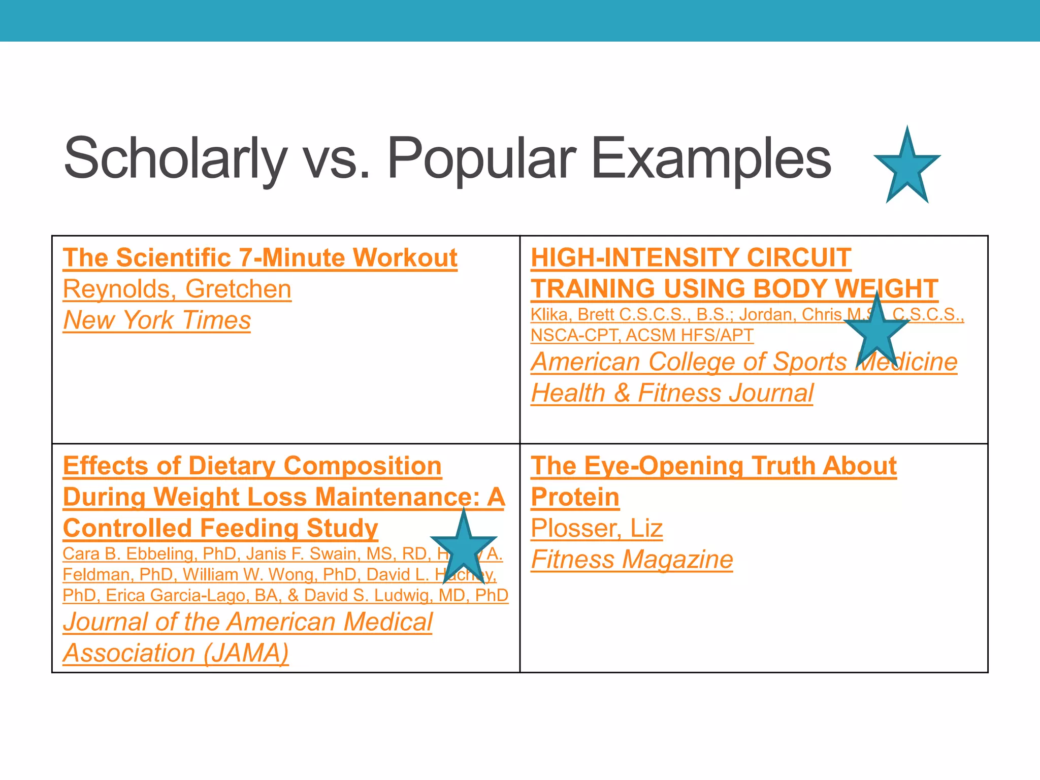Scholarly vs. Popular Examples
The Scientific 7-Minute Workout
Reynolds, Gretchen
New York Times
HIGH-INTENSITY CIRCUIT
TRAINING USING BODY WEIGHT
Klika, Brett C.S.C.S., B.S.; Jordan, Chris M.S., C.S.C.S.,
NSCA-CPT, ACSM HFS/APT
American College of Sports Medicine
Health & Fitness Journal
Effects of Dietary Composition
During Weight Loss Maintenance: A
Controlled Feeding Study
Cara B. Ebbeling, PhD, Janis F. Swain, MS, RD, Henry A.
Feldman, PhD, William W. Wong, PhD, David L. Hachey,
PhD, Erica Garcia-Lago, BA, & David S. Ludwig, MD, PhD
Journal of the American Medical
Association (JAMA)
The Eye-Opening Truth About
Protein
Plosser, Liz
Fitness Magazine
 