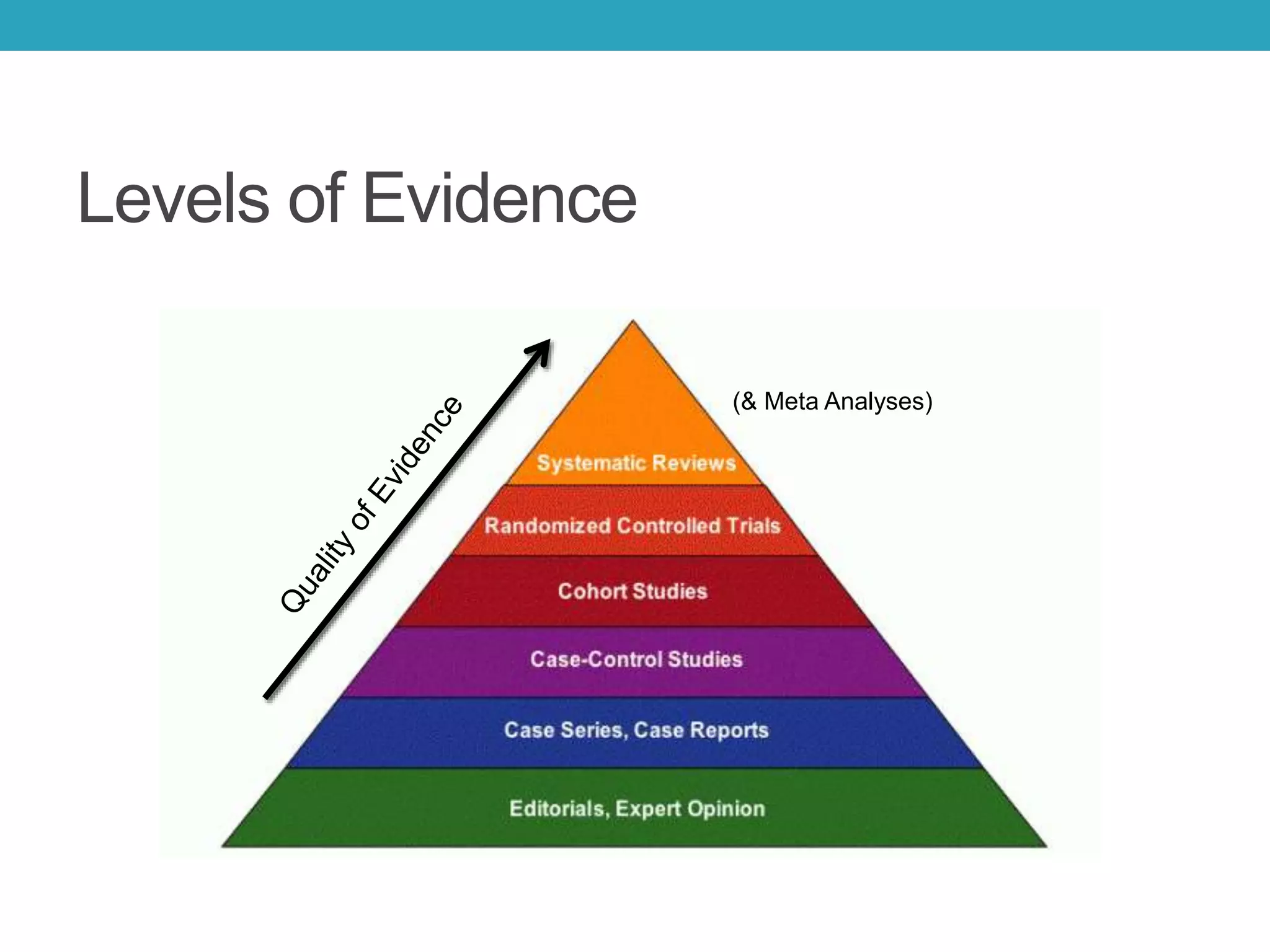 Levels of Evidence
(& Meta Analyses)
 