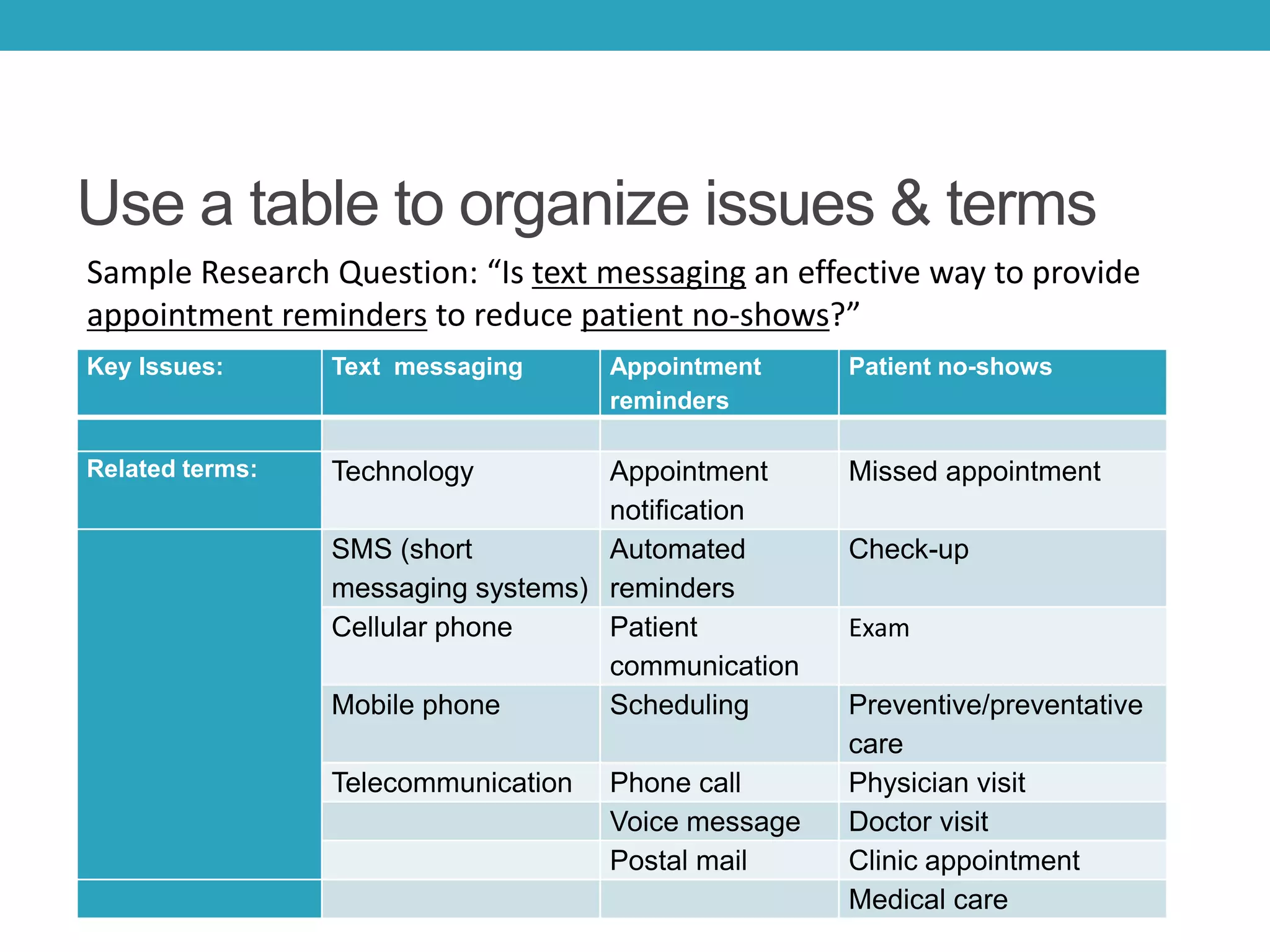 Use a table to organize issues & terms
Key Issues: Text messaging Appointment
reminders
Patient no-shows
Related terms: Technology Appointment
notification
Missed appointment
SMS (short
messaging systems)
Automated
reminders
Check-up
Cellular phone Patient
communication
Exam
Mobile phone Scheduling Preventive/preventative
care
Telecommunication Phone call Physician visit
Voice message Doctor visit
Postal mail Clinic appointment
Medical care
Sample Research Question: “Is text messaging an effective way to provide
appointment reminders to reduce patient no-shows?”
 