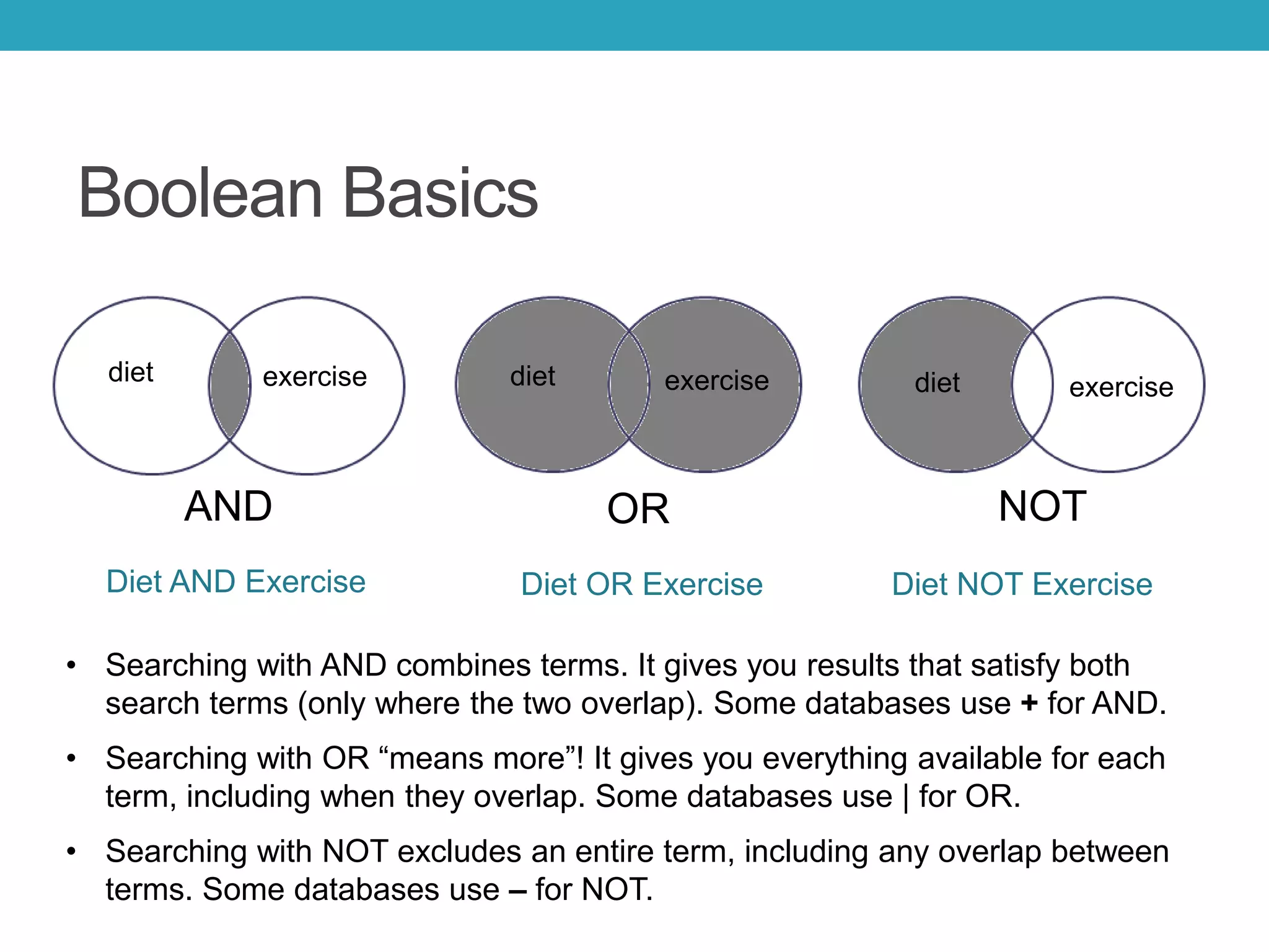 Boolean Basics
diet exercise
OR
Diet OR ExerciseDiet AND Exercise
AND
diet exercise
Diet NOT Exercise
NOT
diet exercise
• Searching with AND combines terms. It gives you results that satisfy both
search terms (only where the two overlap). Some databases use + for AND.
• Searching with OR “means more”! It gives you everything available for each
term, including when they overlap. Some databases use | for OR.
• Searching with NOT excludes an entire term, including any overlap between
terms. Some databases use – for NOT.
 